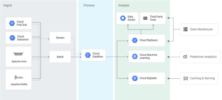 DataFlow